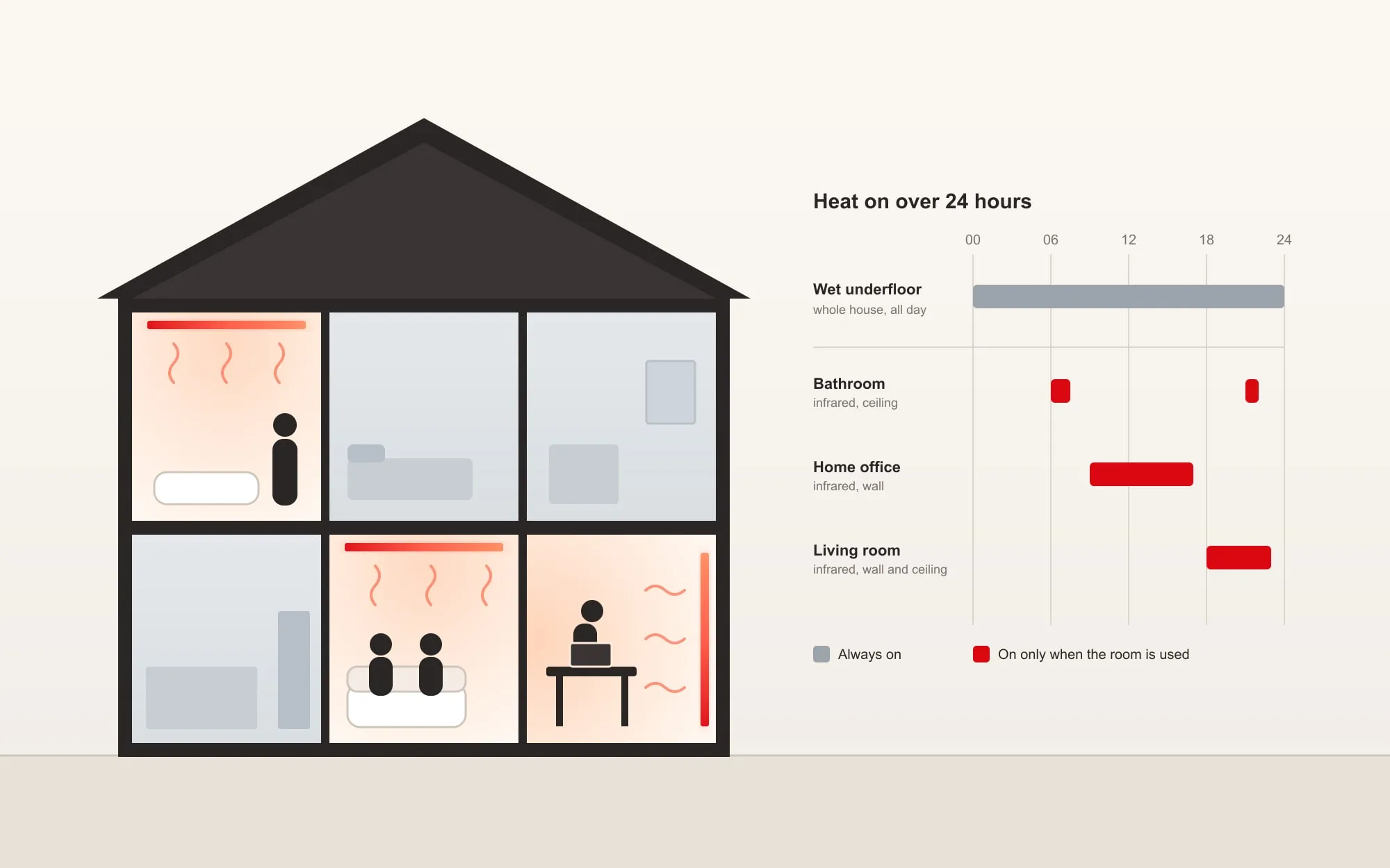 A house cut away to show three rooms warmed by infrared in the wall or ceiling while the others stay off, beside a 24-hour timeline: wet underfloor heating on all day, infrared on only while each room is used
