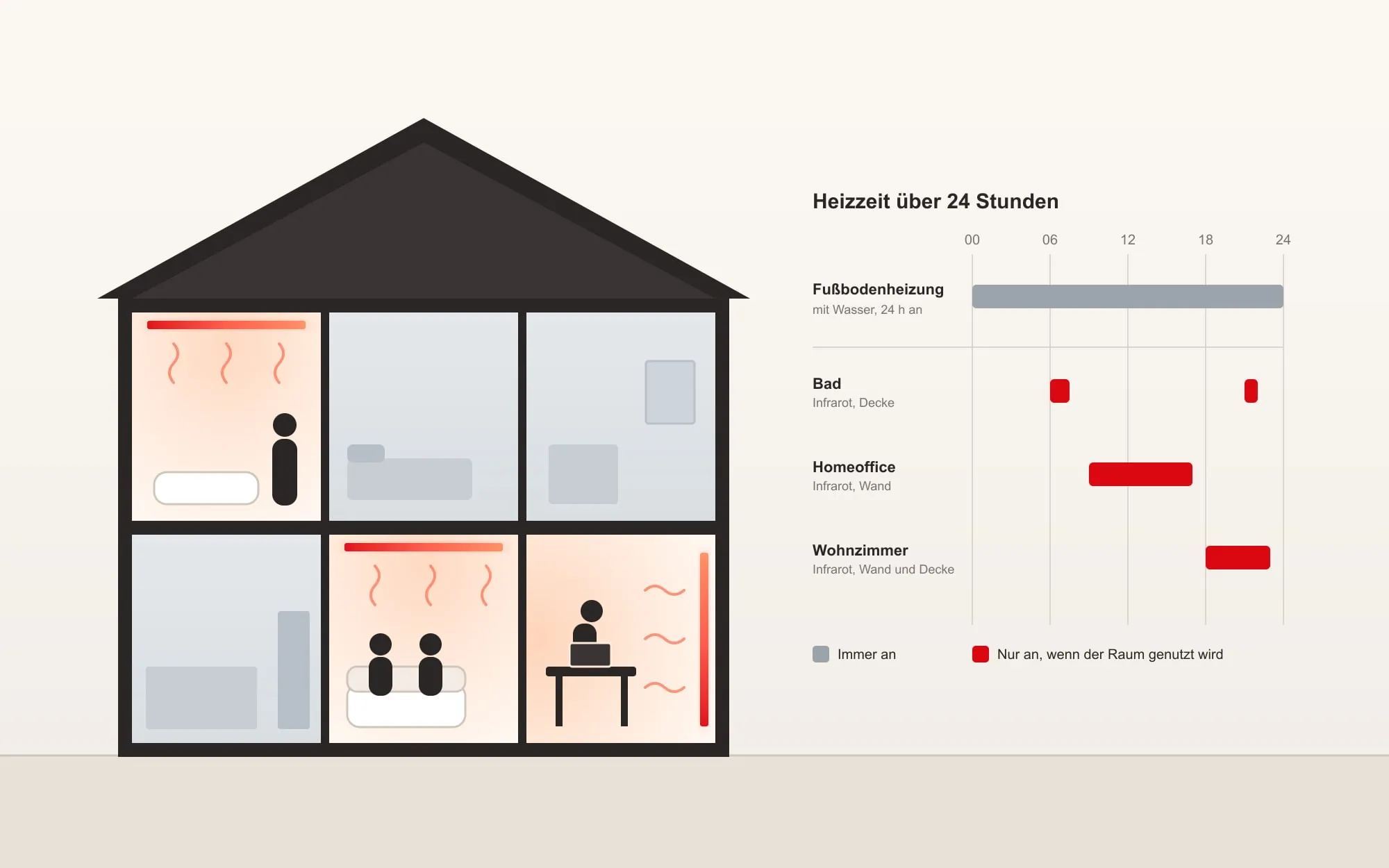 Ein Haus im Schnitt: drei Räume werden per Infrarot in Wand oder Decke beheizt, die anderen bleiben aus, daneben ein 24-Stunden-Zeitstrahl: Fußbodenheizung mit Wasser den ganzen Tag an, Infrarot nur, solange der Raum genutzt wird
