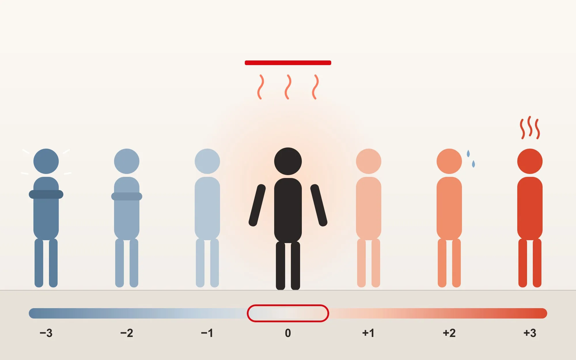Seven figures standing along the ASHRAE thermal sensation scale from minus 3, cold, to plus 3, hot, with the figure at 0, neutral, relaxed under a heated ceiling