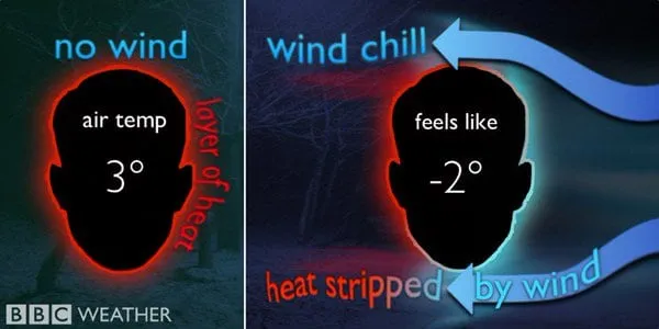 A diagram contrasting still air at 3 °C with wind chill, where the same air feels like minus 2 °C